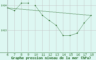 Courbe de la pression atmosphrique pour Edirne