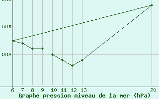 Courbe de la pression atmosphrique pour Jajce