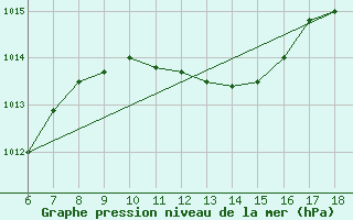 Courbe de la pression atmosphrique pour Ustica