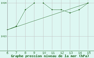 Courbe de la pression atmosphrique pour Yesilirmak