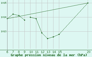 Courbe de la pression atmosphrique pour Gradacac