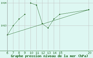 Courbe de la pression atmosphrique pour Bihac