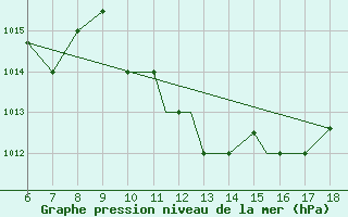 Courbe de la pression atmosphrique pour Kefalhnia Airport