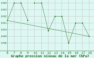 Courbe de la pression atmosphrique pour Bou-Saada