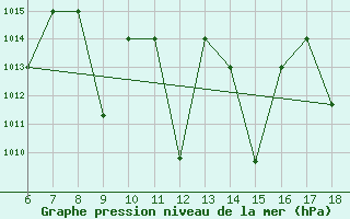 Courbe de la pression atmosphrique pour Bou-Saada