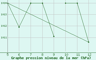 Courbe de la pression atmosphrique pour Kozani Airport