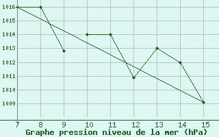 Courbe de la pression atmosphrique pour Bou-Saada