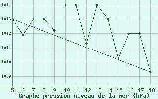 Courbe de la pression atmosphrique pour M. Calamita