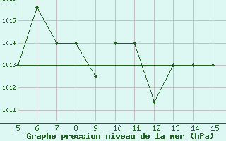 Courbe de la pression atmosphrique pour M. Calamita