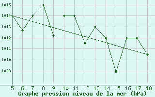 Courbe de la pression atmosphrique pour Kozani Airport