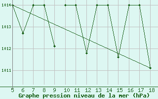 Courbe de la pression atmosphrique pour M. Calamita