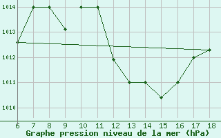 Courbe de la pression atmosphrique pour Bou-Saada