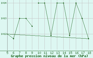 Courbe de la pression atmosphrique pour M. Calamita