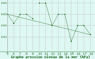 Courbe de la pression atmosphrique pour M. Calamita