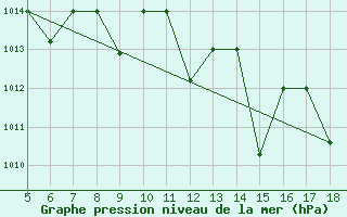 Courbe de la pression atmosphrique pour M. Calamita