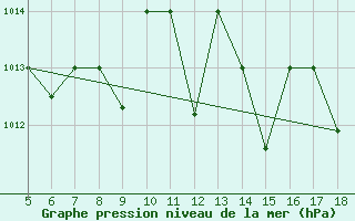 Courbe de la pression atmosphrique pour M. Calamita