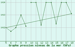 Courbe de la pression atmosphrique pour M. Calamita