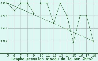 Courbe de la pression atmosphrique pour M. Calamita