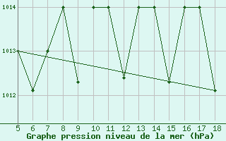 Courbe de la pression atmosphrique pour M. Calamita