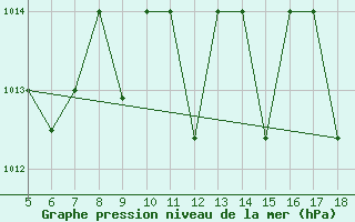 Courbe de la pression atmosphrique pour M. Calamita