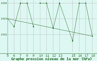 Courbe de la pression atmosphrique pour M. Calamita