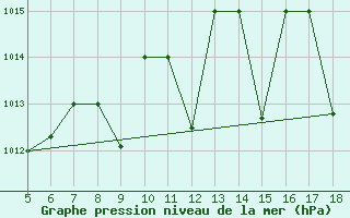 Courbe de la pression atmosphrique pour M. Calamita