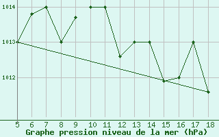 Courbe de la pression atmosphrique pour M. Calamita