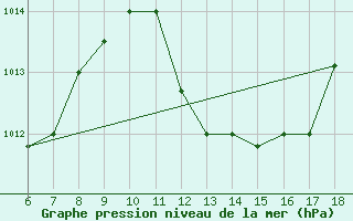 Courbe de la pression atmosphrique pour Bou-Saada