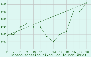 Courbe de la pression atmosphrique pour Bou-Saada