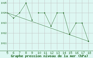 Courbe de la pression atmosphrique pour M. Calamita