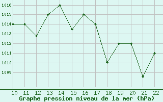 Courbe de la pression atmosphrique pour Concepcion