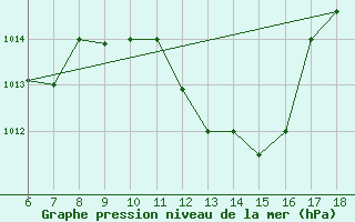 Courbe de la pression atmosphrique pour Piacenza