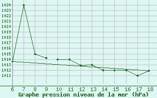 Courbe de la pression atmosphrique pour Murcia / Alcantarilla