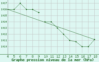 Courbe de la pression atmosphrique pour Akhisar