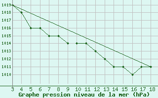 Courbe de la pression atmosphrique pour Blus (40)