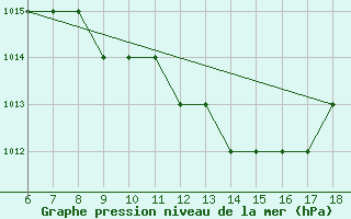 Courbe de la pression atmosphrique pour Roma / Urbe