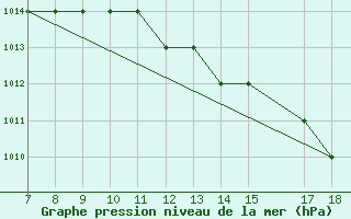 Courbe de la pression atmosphrique pour Roma / Urbe