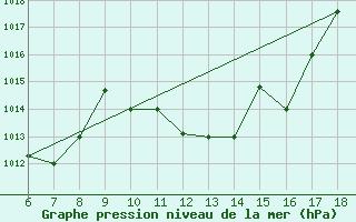 Courbe de la pression atmosphrique pour Guidonia