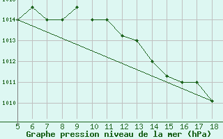 Courbe de la pression atmosphrique pour Novara / Cameri