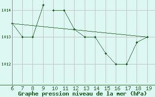 Courbe de la pression atmosphrique pour M. Calamita