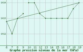 Courbe de la pression atmosphrique pour M. Calamita