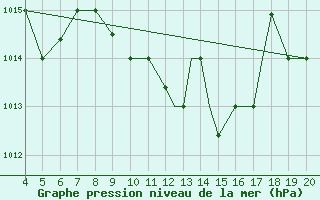 Courbe de la pression atmosphrique pour Aviano