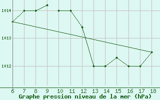 Courbe de la pression atmosphrique pour Piacenza