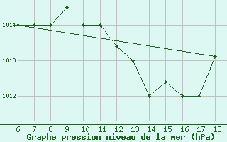 Courbe de la pression atmosphrique pour Murcia / Alcantarilla