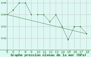 Courbe de la pression atmosphrique pour Frosinone