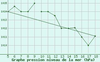 Courbe de la pression atmosphrique pour Novara / Cameri