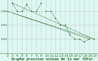 Courbe de la pression atmosphrique pour Kefalhnia Airport