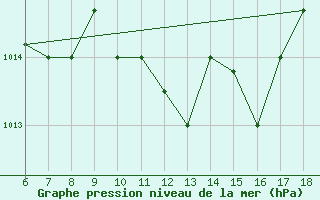 Courbe de la pression atmosphrique pour Murcia / Alcantarilla