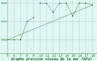 Courbe de la pression atmosphrique pour M. Calamita