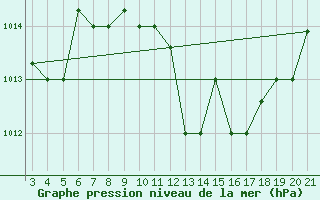Courbe de la pression atmosphrique pour Chios Airport